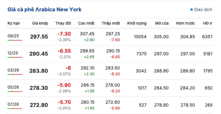 Giá cà phê New York sáng ngày 27/7/2025