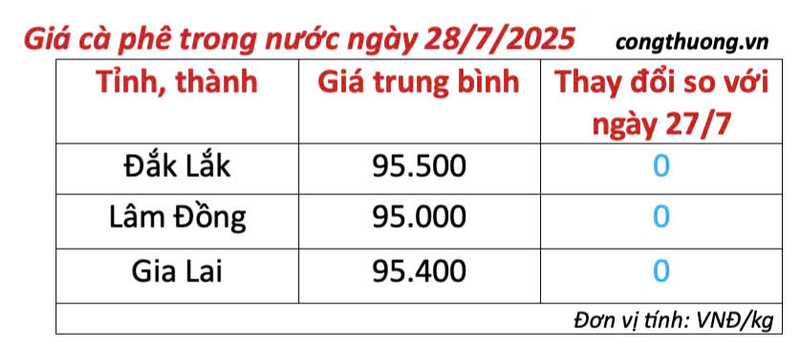 Bảng giá cà phê trong nước sáng ngày 28/7/2025