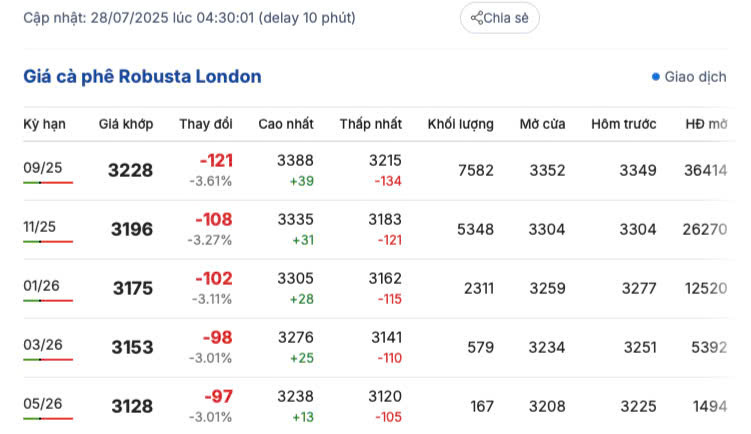 Giá cà phê Robusta London sáng ngày 28/7/2025