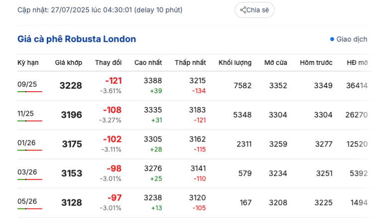 Giá cà phê Robusta London sáng ngày 27/7/2025
