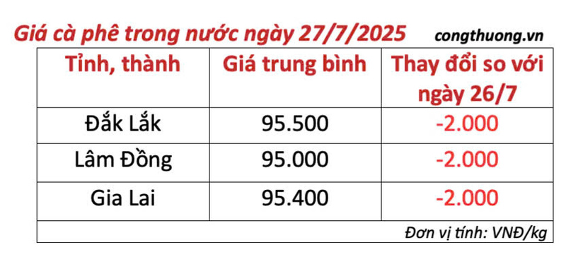 Bảng giá cà phê trong nước sáng ngày 27/7/2025
