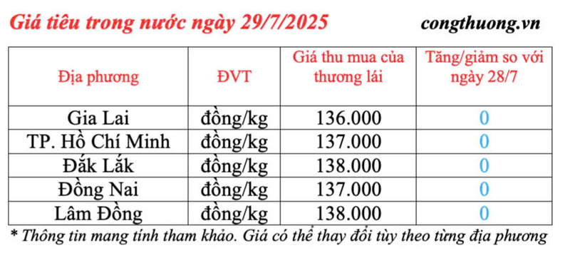 Giá tiêu trong nước cập nhật sáng ngày 28/7/2025