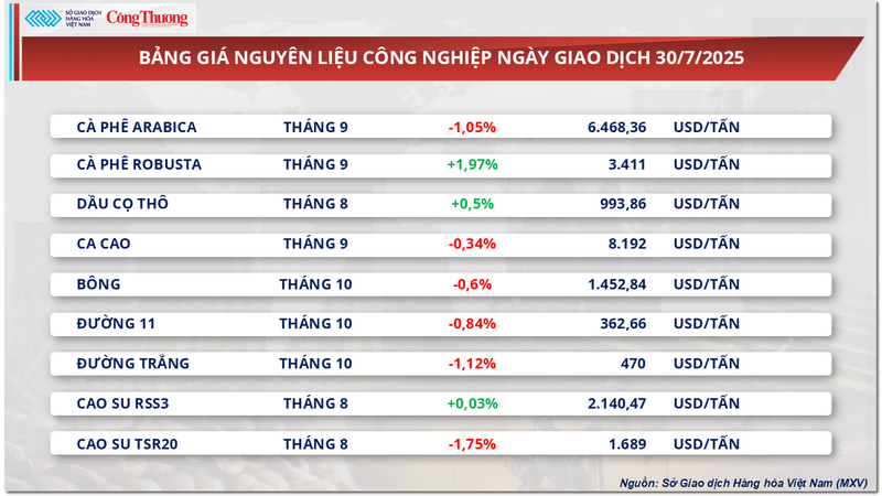 Bảng giá nguyên liệu công nghiệp