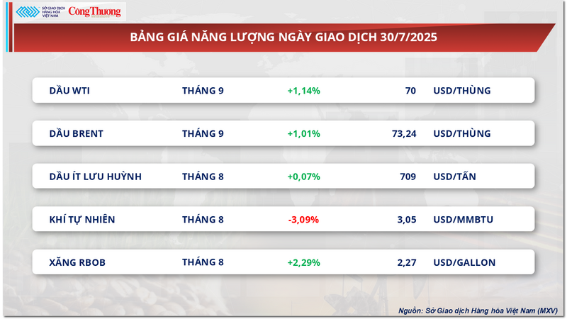 Bảng giá năng lượng