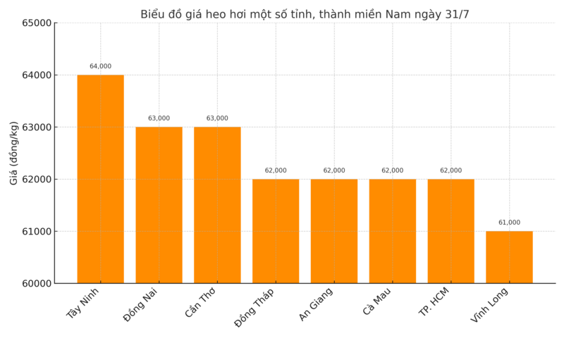 Biểu đồ giá heo hơi một số tỉnh, thành miền Nam ngày 31/7