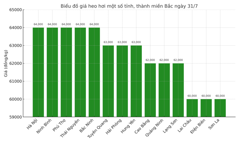Biểu đồ giá heo hơi một số tỉnh, thành miền Bắc ngày 31/7