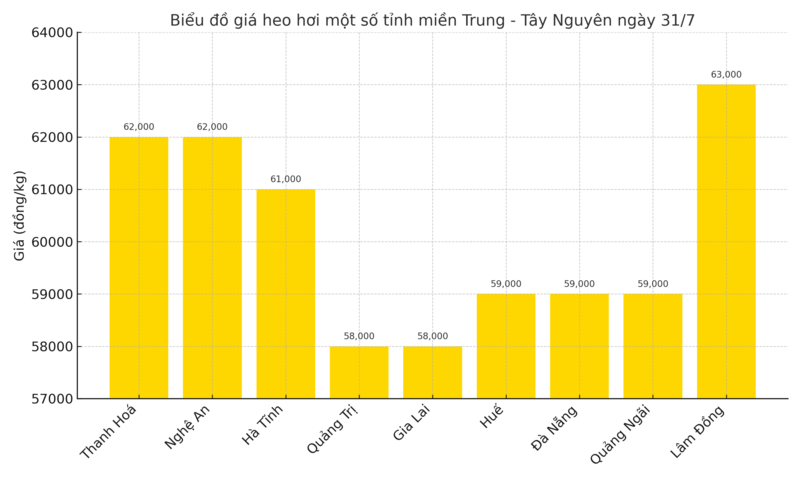 Biểu đồ giá heo hơi một số tỉnh miền miền Trung - Tây Nguyên ngày 31/7
