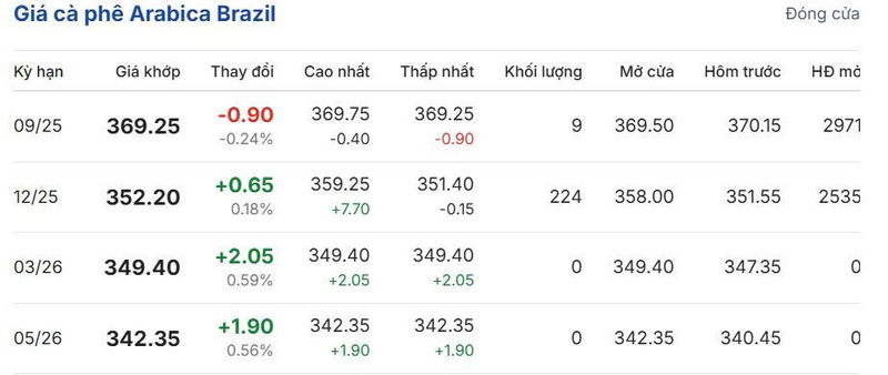 Giá cà phê Arabica Brazil sáng ngày 02/08/2025
