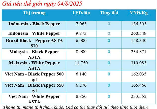 Cập nhật giá tiêu thế giới sáng ngày 4/8/2025