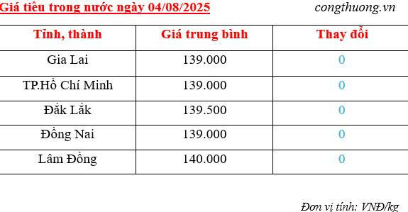 Giá tiêu trong nước cập nhật sáng ngày 4/8/2025