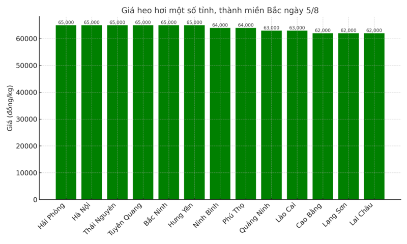Biểu đồ giá heo hơi một số tỉnh, thành miền Bắc ngày 5/8