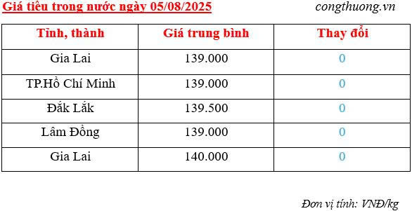 Giá tiêu trong nước cập nhật sáng ngày 5/8/2025