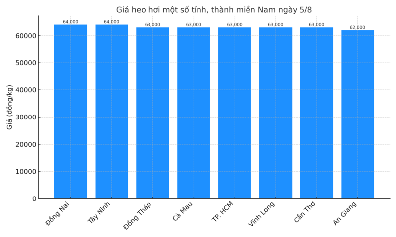 Biểu đồ giá heo hơi một số tỉnh, thành miền Nam ngày 5/8.
