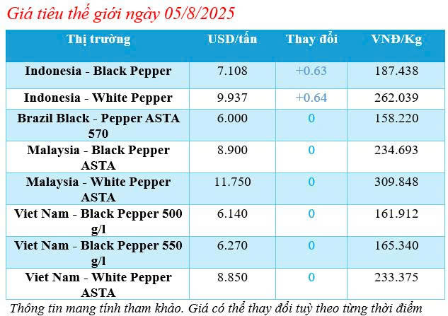 Cập nhật giá tiêu thế giới sáng ngày 5/8/2025