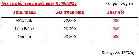 Bảng giá cà phê trong nước sáng ngày 5/8/2025