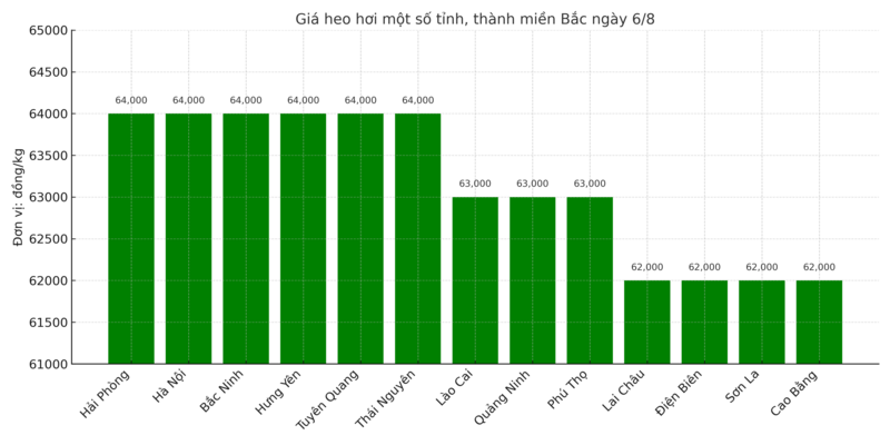 Biểu đồ giá heo hơi một số tỉnh, thành miền Bắc ngày 6/8.