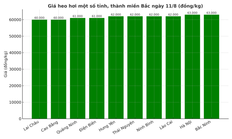Biểu đồ giá heo hơi một số tỉnh, thành miền Bắc ngày 11/8