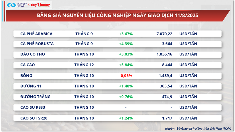Bảng giá nguyên liệu công nghiệp