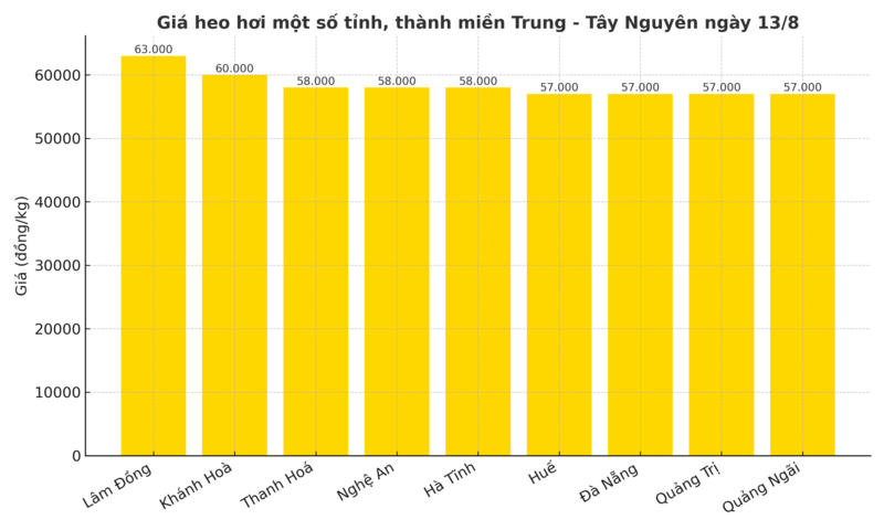 Biểu đồ giá heo hơi một số tỉnh miền Trung - Tây Nguyên ngày 13/8