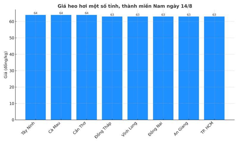 Biểu đồ giá heo hơi tại một số tỉnh, thành miền Nam ngày 14/8