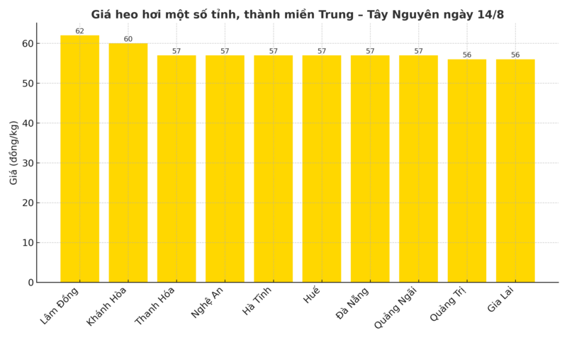 Biểu đồ giá heo hơi tại một số tỉnh, thành miền Trung - Tây Nguyên ngày 14/8