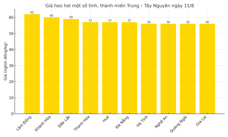 Biểu đồ giá heo hơi một số tỉnh, thành miền Trung - Tây Nguyên ngày 15/8.