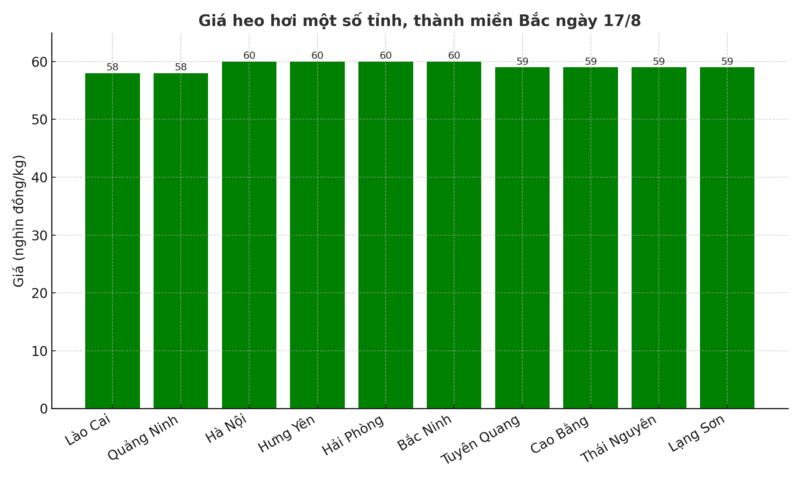 Biểu đồ giá heo hơi một số tỉnh, thành miền Bắc ngày 17/8
