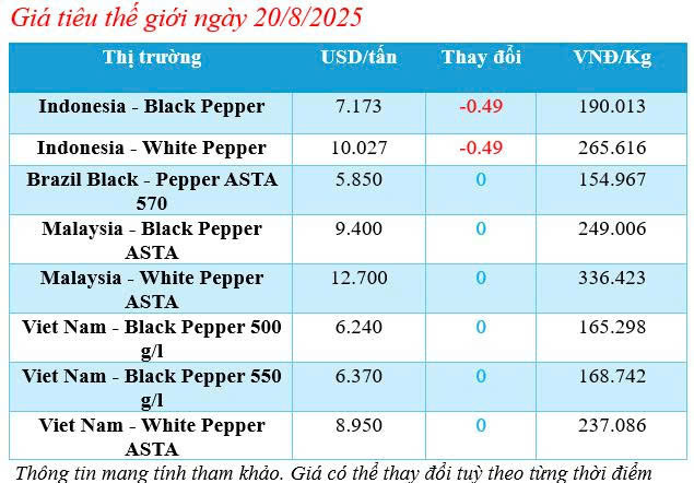 Cập nhật giá tiêu thế giới sáng ngày 20/8/2025