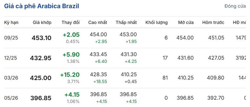 Giá cà phê Arabica Brazil sáng ngày 20/8/2025