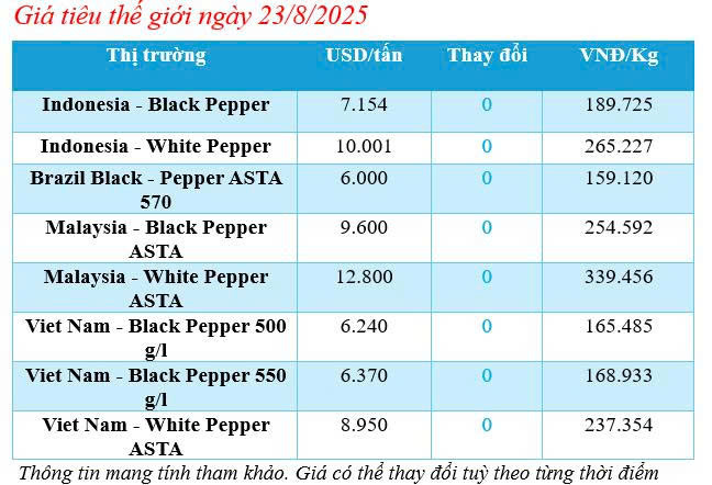 Cập nhật giá tiêu thế giới sáng ngày 23/8/2025