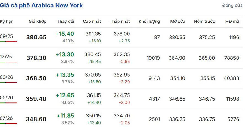 Giá cà phê Arabica New York sáng ngày 23/8/2025