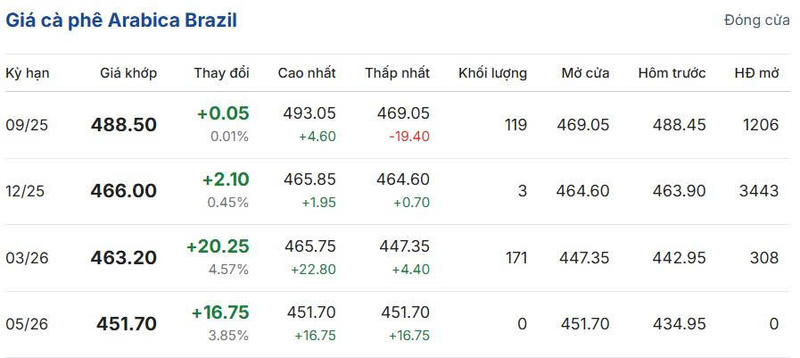 Giá cà phê Arabica Brazil sáng ngày 23/8/2025