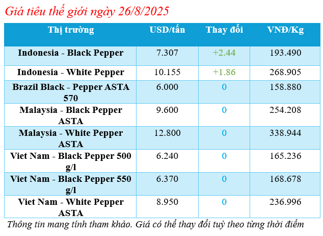 Cập nhật giá tiêu thế giới sáng ngày 26/8/2025