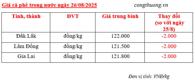 Bảng giá cà phê trong nước sáng ngày 26/8/2025