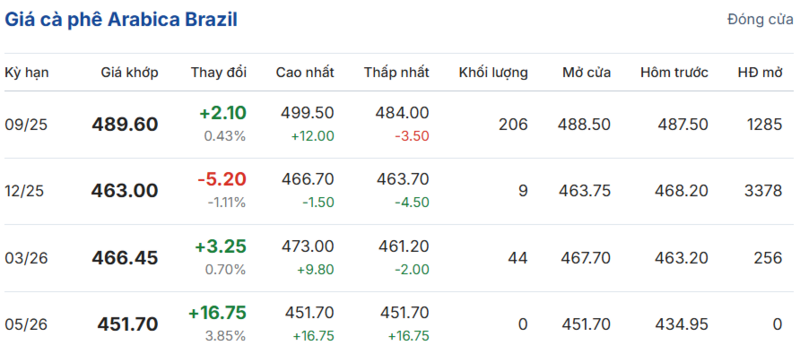 Giá cà phê Arabica Brazil sáng ngày 26/8/2025