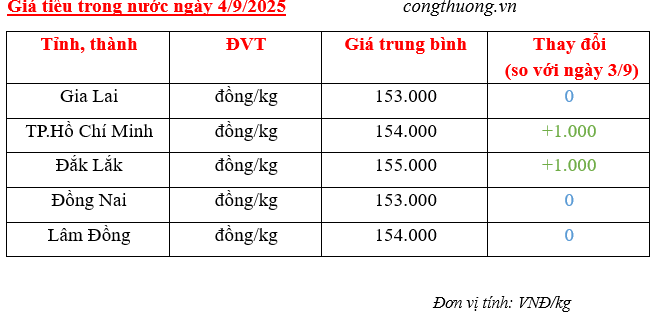 Giá tiêu trong nước cập nhật sáng ngày 4/9/2025