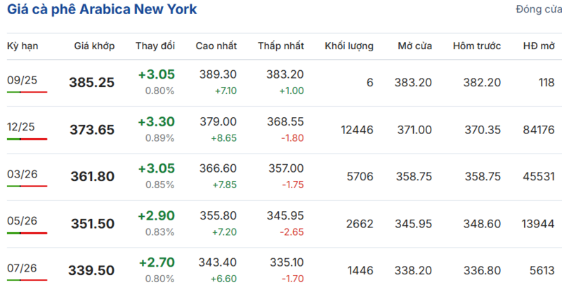 Giá cà phê Arabica New York sáng ngày 4/9/2025