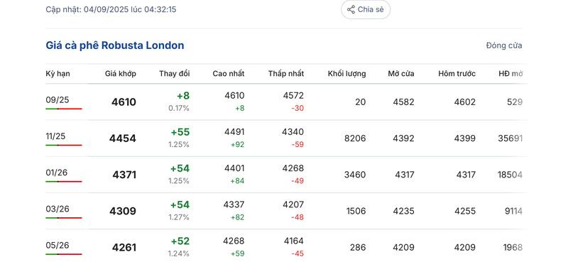 Giá cà phê Robusta London sáng ngày 4/9/2025