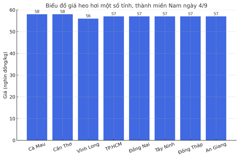 Biểu đồ giá heo hơi một số tỉnh, thành miền Nam ngày 4/9.