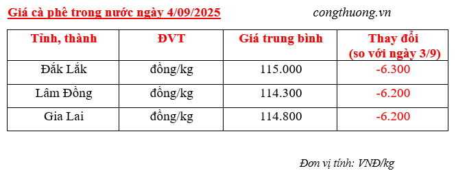 Bảng giá cà phê trong nước sáng ngày 4/9/2025