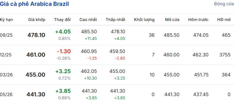 Giá cà phê Arabica Brazil sáng ngày 4/9/2025
