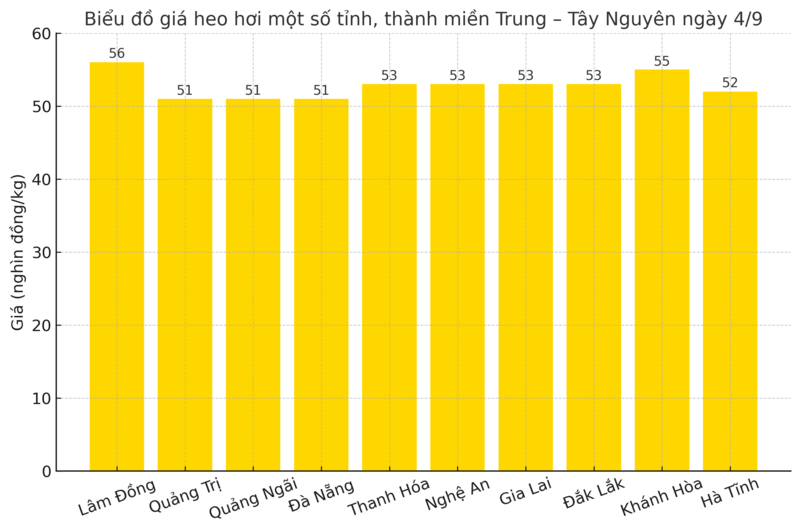 Biểu đồ giá heo hơi một số tỉnh, thành miền Trung – Tây Nguyên ngày 4/9.