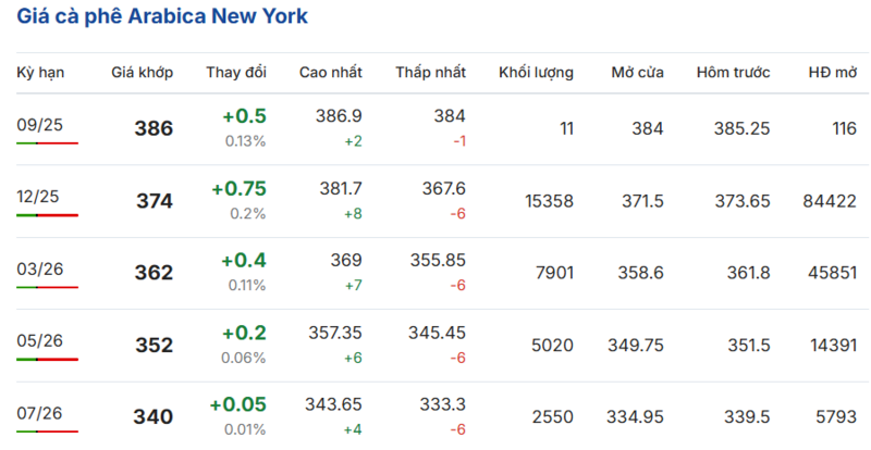 Giá cà phê Arabica New York sáng ngày 5/9/2025