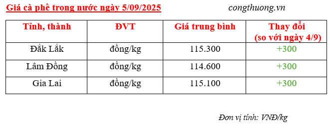 Bảng giá cà phê trong nước sáng ngày 5/9/2025