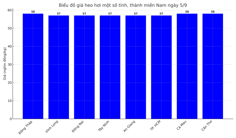 Biểu đồ giá heo hơi một số tỉnh, thành miền Nam ngày 5/9.