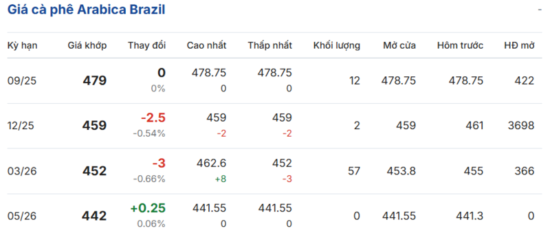 Giá cà phê Arabica Brazil sáng ngày 5/9/2025