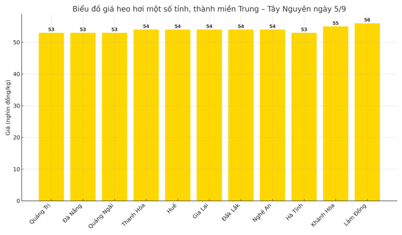 Biểu đồ giá heo hơi một số tỉnh, thành miền Trung – Tây Nguyên ngày 5/9.