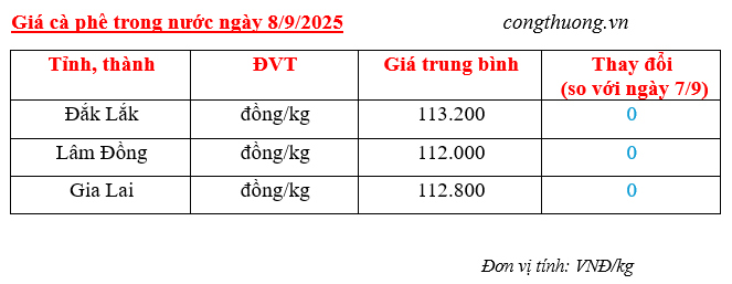 Bảng giá cà phê trong nước sáng ngày 8/9/2025