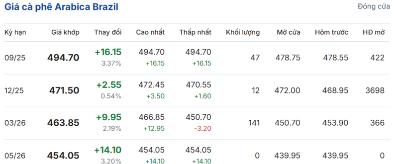 Giá cà phê Arabica Brazil sáng ngày 9/9/2025