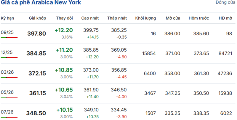 Giá cà phê Arabica New York sáng ngày 9/9/2025